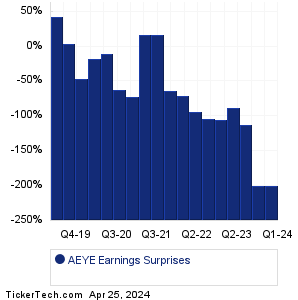 AEYE Earnings Surprises Chart