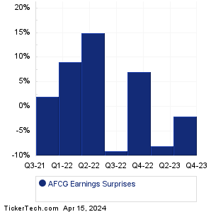 AFC Gamma Earnings Surprises Chart
