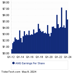 Affiliated Managers Group Earnings History Chart