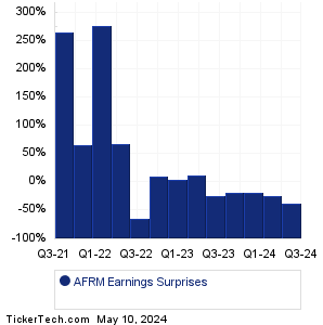 Affirm Holdings Earnings Surprises Chart