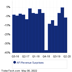 AFI Revenue Surprises Chart