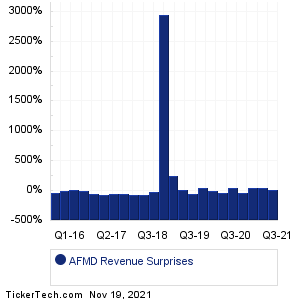 AFMD Revenue Surprises Chart