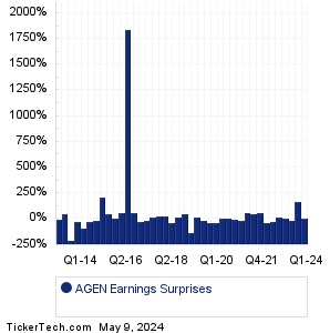 Agenus Earnings Surprises Chart