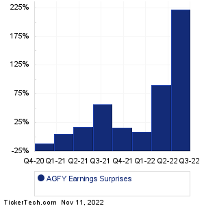 AGFY Earnings Surprises Chart