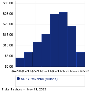 AGFY Revenue History Chart