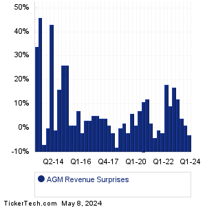 AGM Revenue Surprises Chart