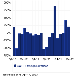 AgroFresh Solutions Earnings Surprises Chart