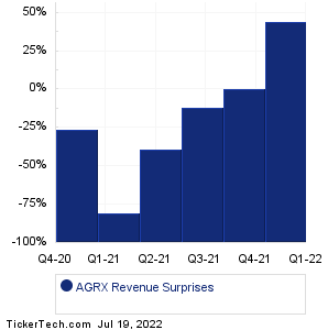AGRX Revenue Surprises Chart