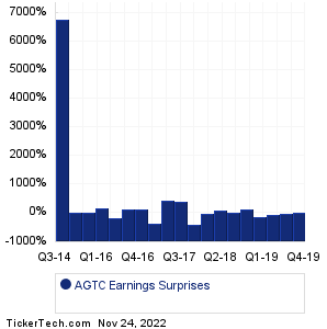 AGTC Earnings Surprises Chart