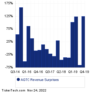AGTC Revenue Surprises Chart