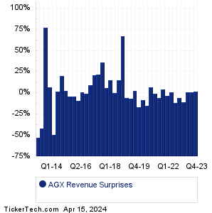 AGX Revenue Surprises Chart