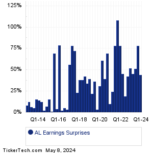 Air Lease Earnings Surprises Chart