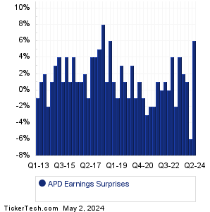 Air Products & Chemicals Earnings Surprises Chart