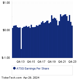 Air Transport Services Gr Earnings History Chart
