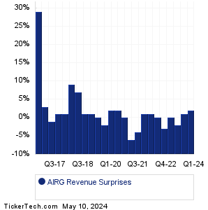 AIRG Revenue Surprises Chart