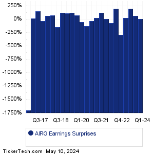 Airgain Earnings Surprises Chart