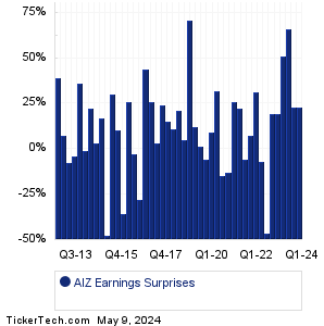 AIZ Earnings Surprises Chart