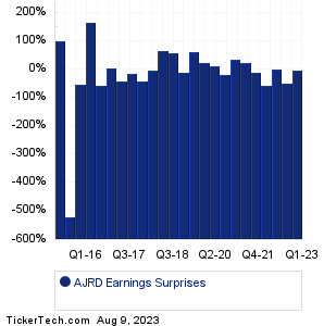 AJRD Earnings Surprises Chart