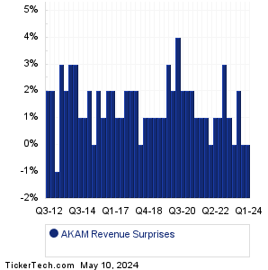 Akamai Techs Revenue Surprises Chart