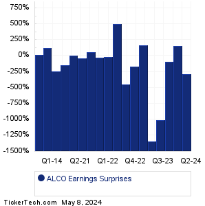 ALCO Earnings Surprises Chart