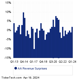 Alcoa Revenue Surprises Chart