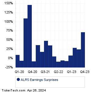Alerus Finl Earnings Surprises Chart