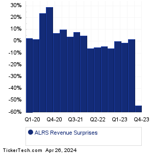 Alerus Finl Revenue Surprises Chart