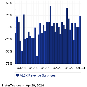 ALEX Revenue Surprises Chart