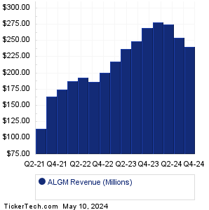 ALGM Revenue History Chart