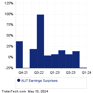 ALIT Earnings Surprises Chart