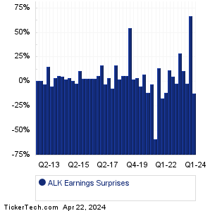 ALK Earnings Surprises Chart