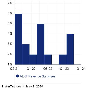 ALKT Revenue Surprises Chart