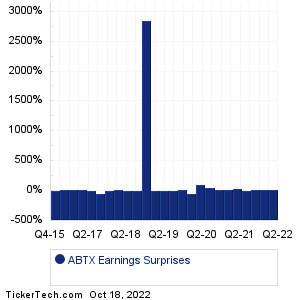 Allegiance Bancshares Earnings Surprises Chart
