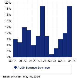 Allegro Microsystems Earnings Surprises Chart
