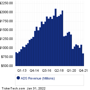 Alliance Data Systems Revenue History Chart