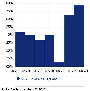 Allied Esports Revenue Surprises Chart
