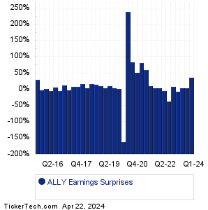 Ally Financial Earnings Surprises Chart