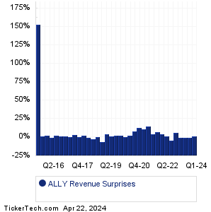 Ally Financial Revenue Surprises Chart