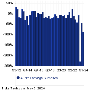 ALNY Earnings Surprises Chart