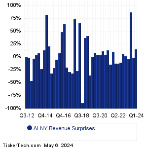 ALNY Revenue Surprises Chart