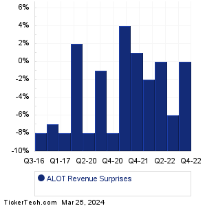 ALOT Revenue Surprises Chart