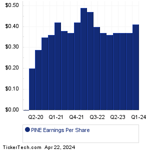 Alpine Income Prop Trust Earnings History Chart