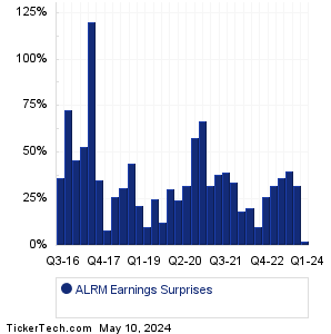 ALRM Earnings Surprises Chart
