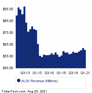 ALSK Revenue History Chart