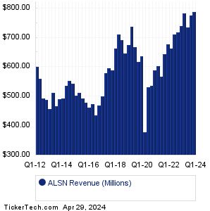 ALSN Revenue History Chart