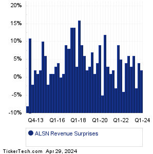 ALSN Revenue Surprises Chart