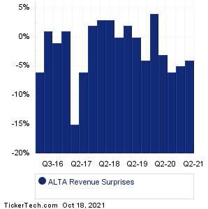 Altabancorp Revenue Surprises Chart