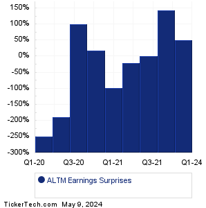 ALTM Earnings Surprises Chart