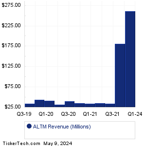 ALTM Revenue History Chart