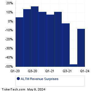 ALTM Revenue Surprises Chart